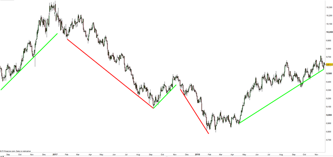 Indice Dollar US faisant état de tendances bien définies
