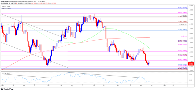 Imagen del gráfico diario de la tasa EUR / USD