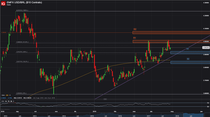 USDBRL - 29/04/2019