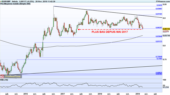 Le Brexit pourrait être reporté à 2021 ce qui soutient la livre sterling