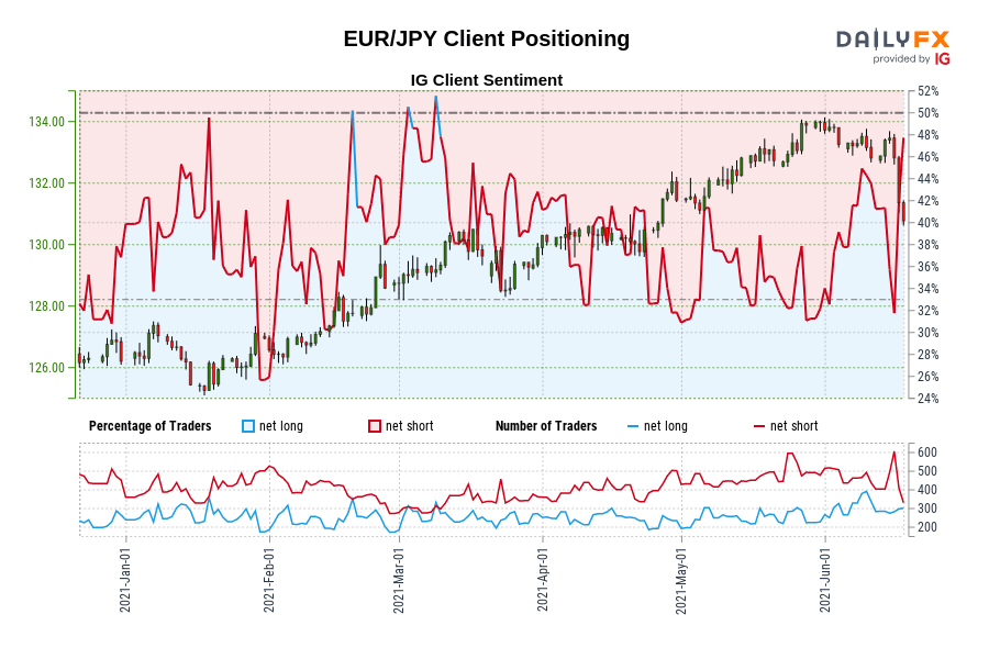 EUR/JPY Client Positioning