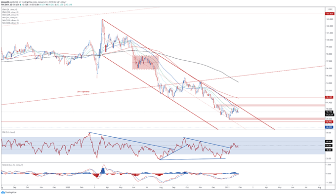 US Dollar Outlook: DXY Forms Head and Shoulders Pattern Ahead of FOMC