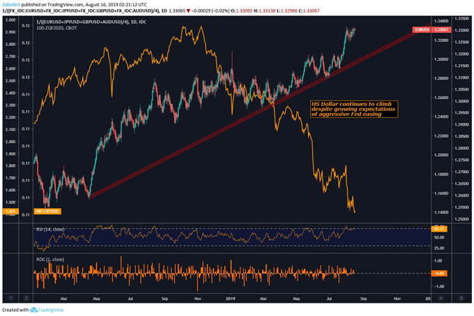 EURUSD Price Chart