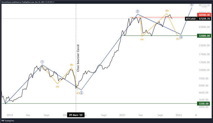 Bitcoin (BTC) : le marché est-il dans une phase d’accumulation ?
