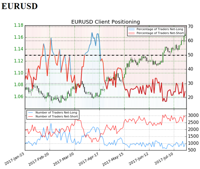 EUR/USD Sentiment