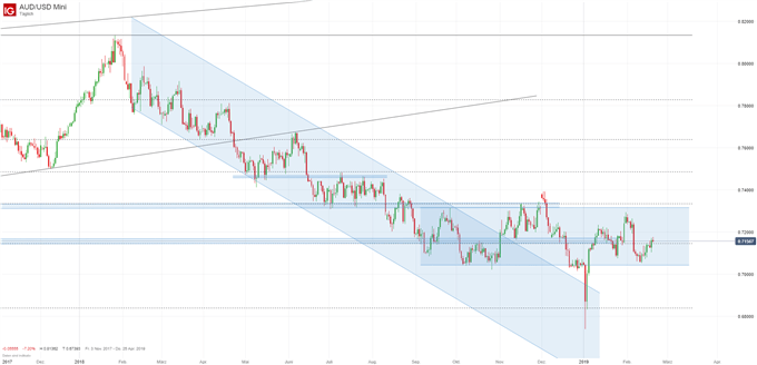 AUD/USD Chartanalyse auf Tagesabasis