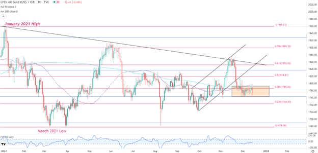 Gold Price Outlook: XAU Embraces Resistances as Fed Decision Looms