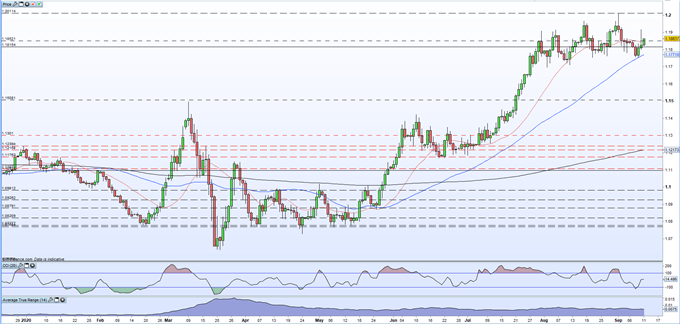 EUR/USD Price Outlook - A Fresh 30-Month High May Prove Difficult