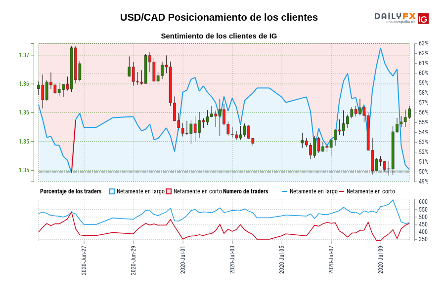 USD/CAD Posicionamiento de los clientes