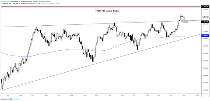 USD/CHF-Tageschart, Widerstand um 1,0300 CHF im Blick