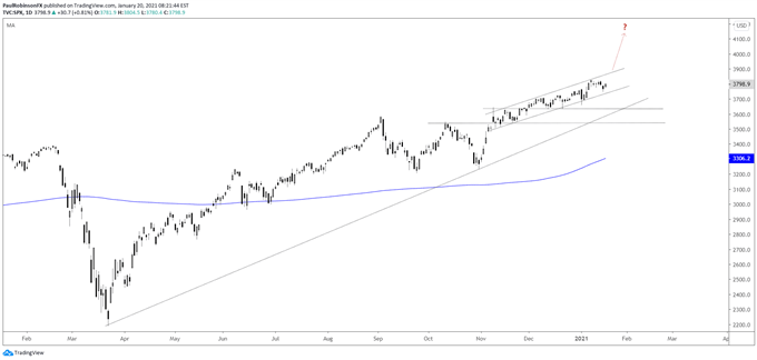 S; P 500, Dow Jones; Nasdaq 100 Charts – Continuing to Channel Higher, forex 500.