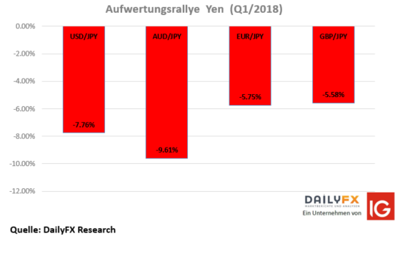 Japanischer Yen – JPY: Bullen blicken auf ein überragendes Quartal zurück