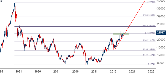 Nikkei monthly price chart