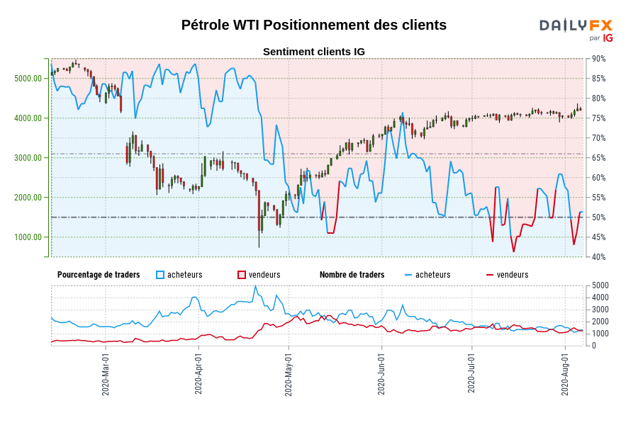 Pétrole WTI Positionnement des clients