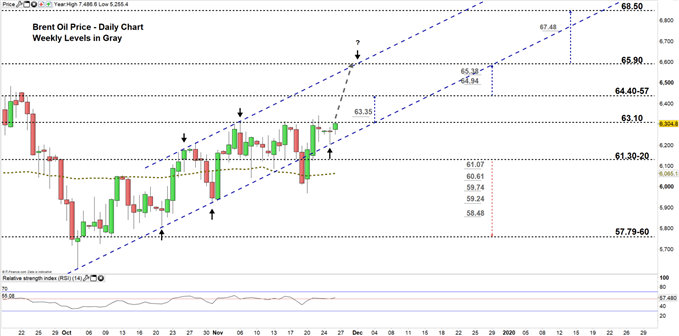 Brent oil price daily price chart 26-11-19 Zoomed in