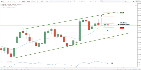 استراتيجية تداول جنيه إسترليني مُقابل الين الياباني GBP/JPY
