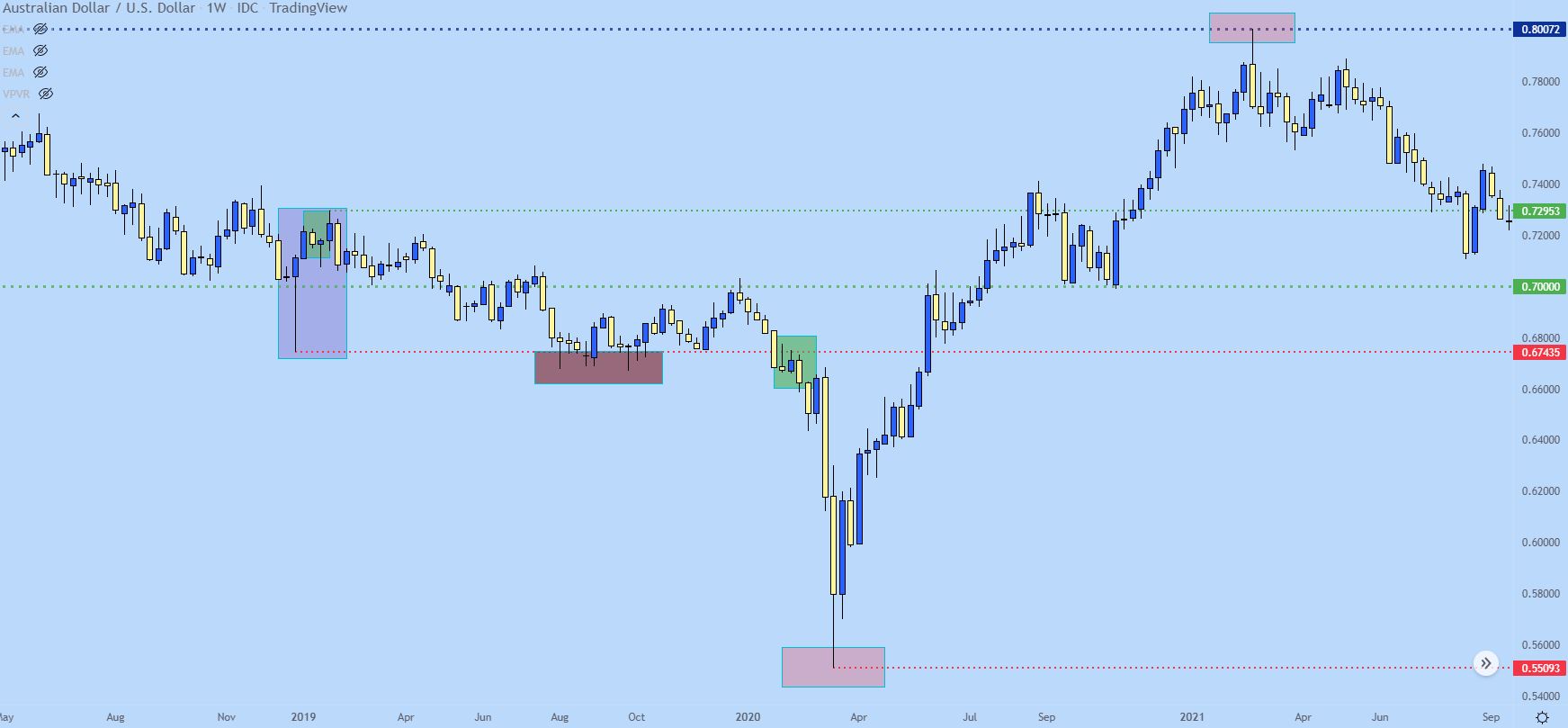 Price Action Support and Resistance