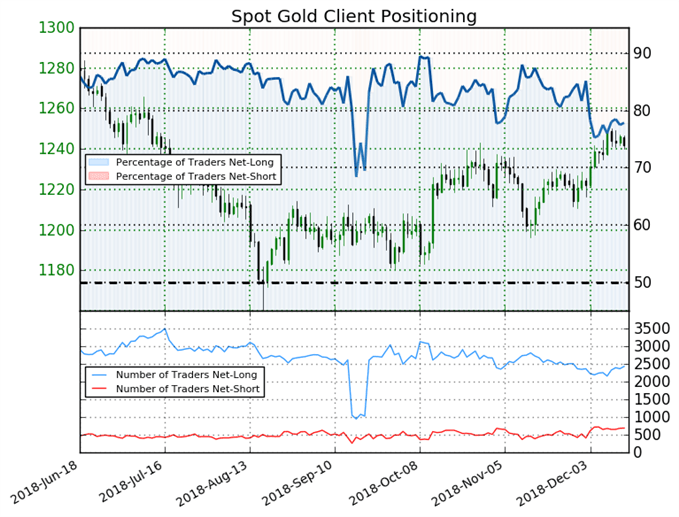 Gold SSI Sentiment