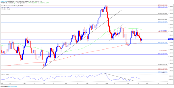 Image of usdcad daily chart