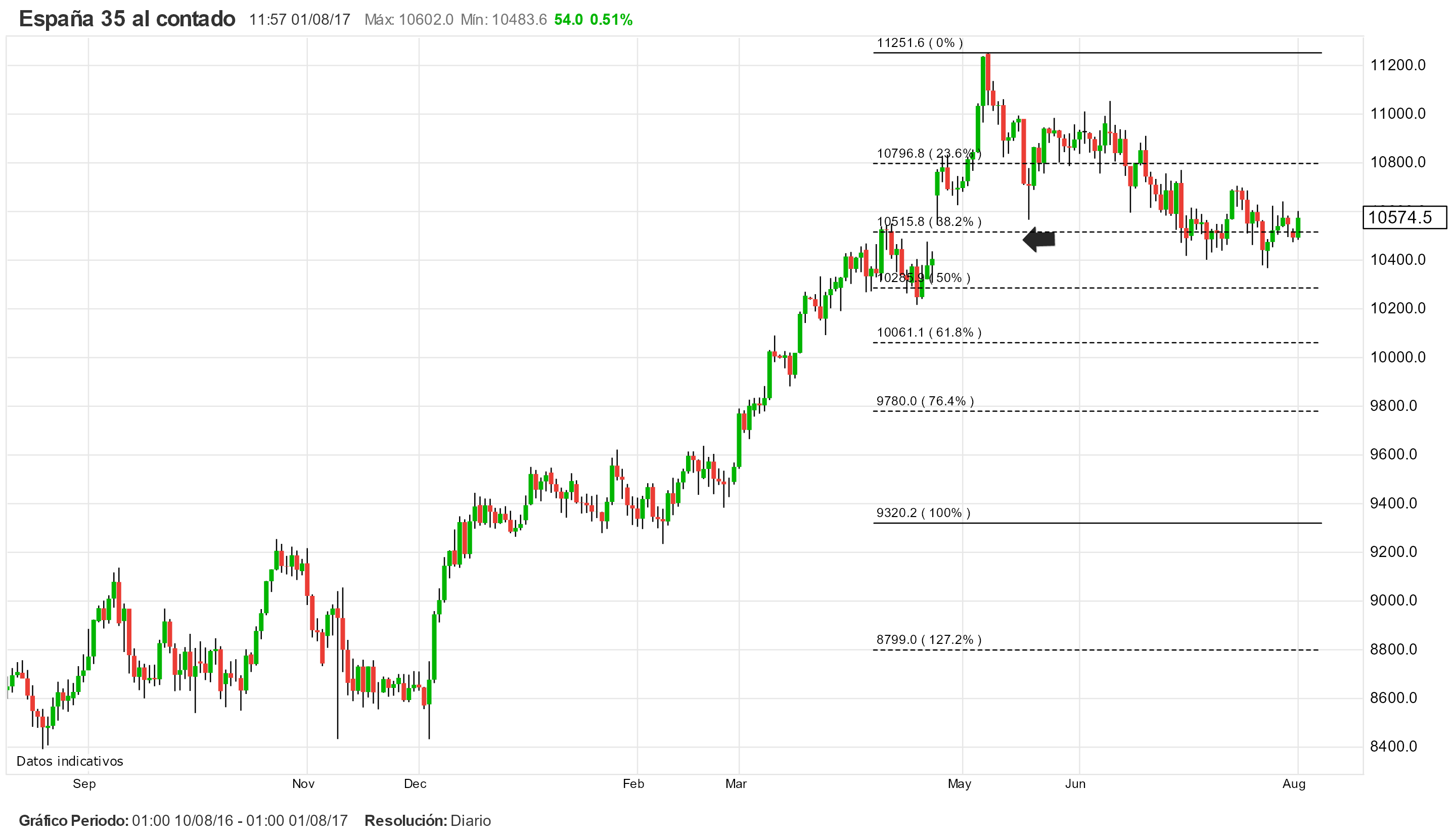 Datos macros atizan al EUR/USD. ¿Logrará el IBEX 35 consolidar en zona 10.600 puntos?