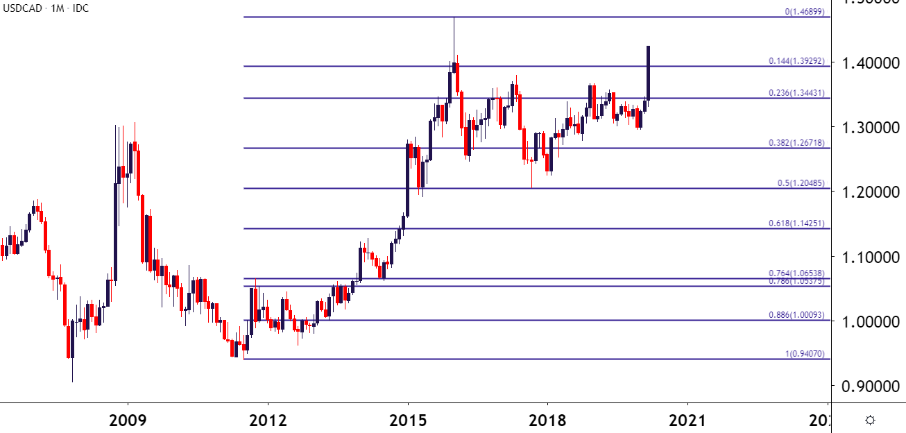 1 usd to cad