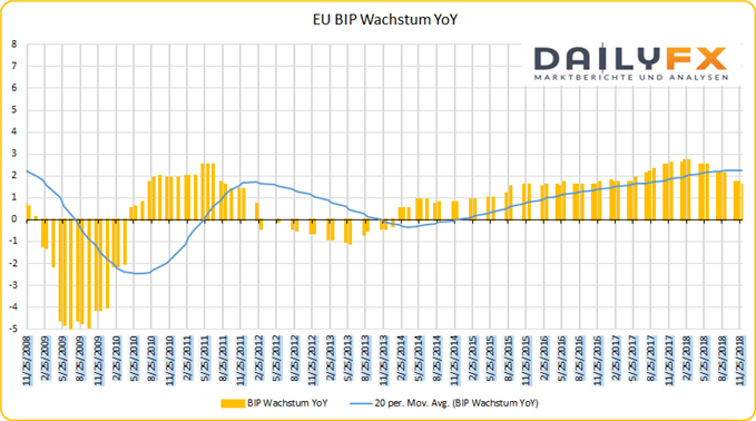 EU BIP Wachstum YoY