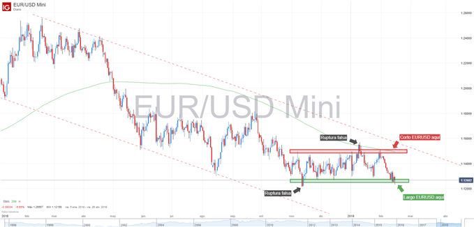 Gráfico técnico del EURUSD