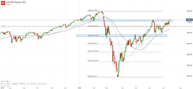 S&P 500 Index