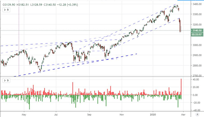 Chart of S&P 500 and Techncal Tails