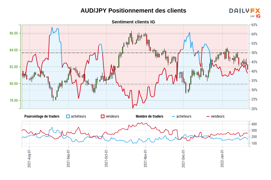 AUD/JPY Positionnement des clients