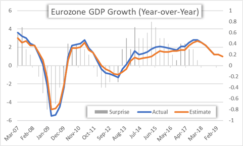 FX Week Ahead Top 5 Events: Q2 Eurozone GDP, July Eurozone Inflation ...