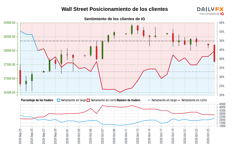 Wall Street Posicionamiento de los clientes