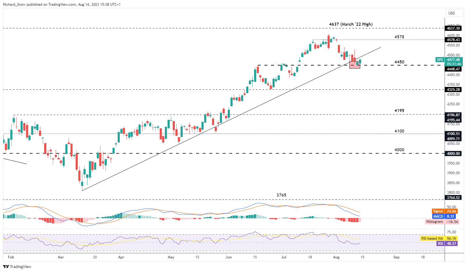 S&P 500, обновление Nasdaq: американские акции устойчивы, несмотря на проблемы Tesla в Китае