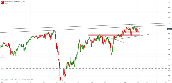 DAX Prognose