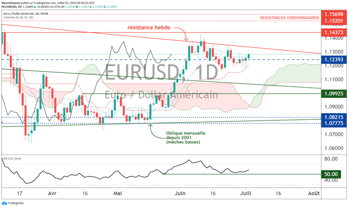 Cas possibles pour le cours de l’euro dollar suite au rapport NFP
