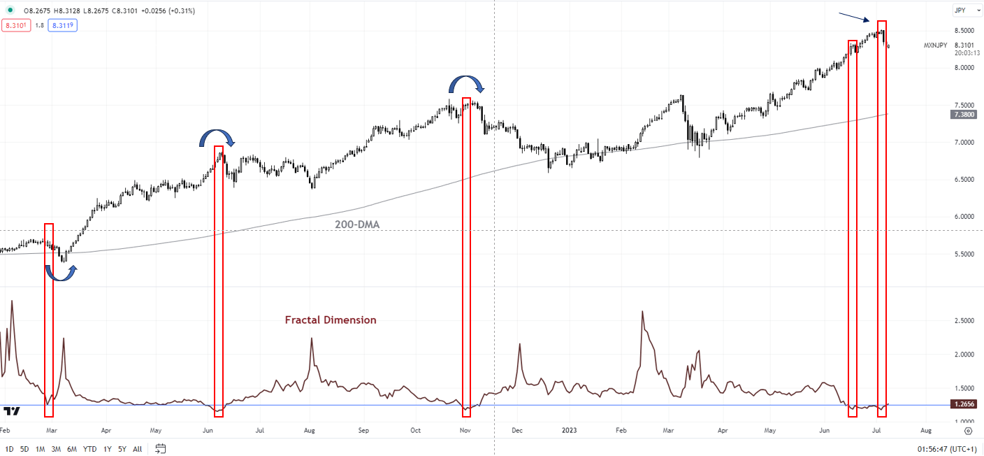 Трещины появляются в нисходящем тренде японской иены; USD/JPY, CAD/JPY, MXN/JPY Настройки цен