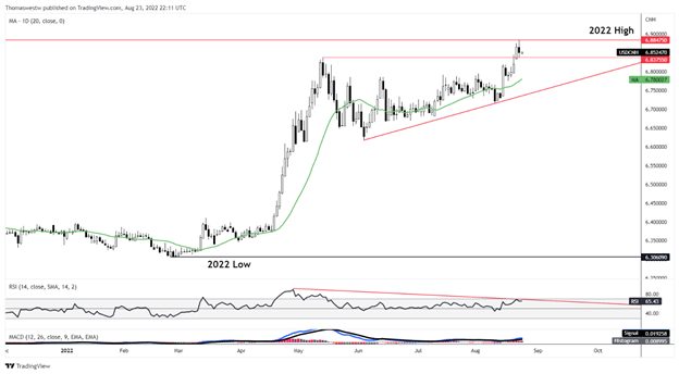 usdcnh chart 