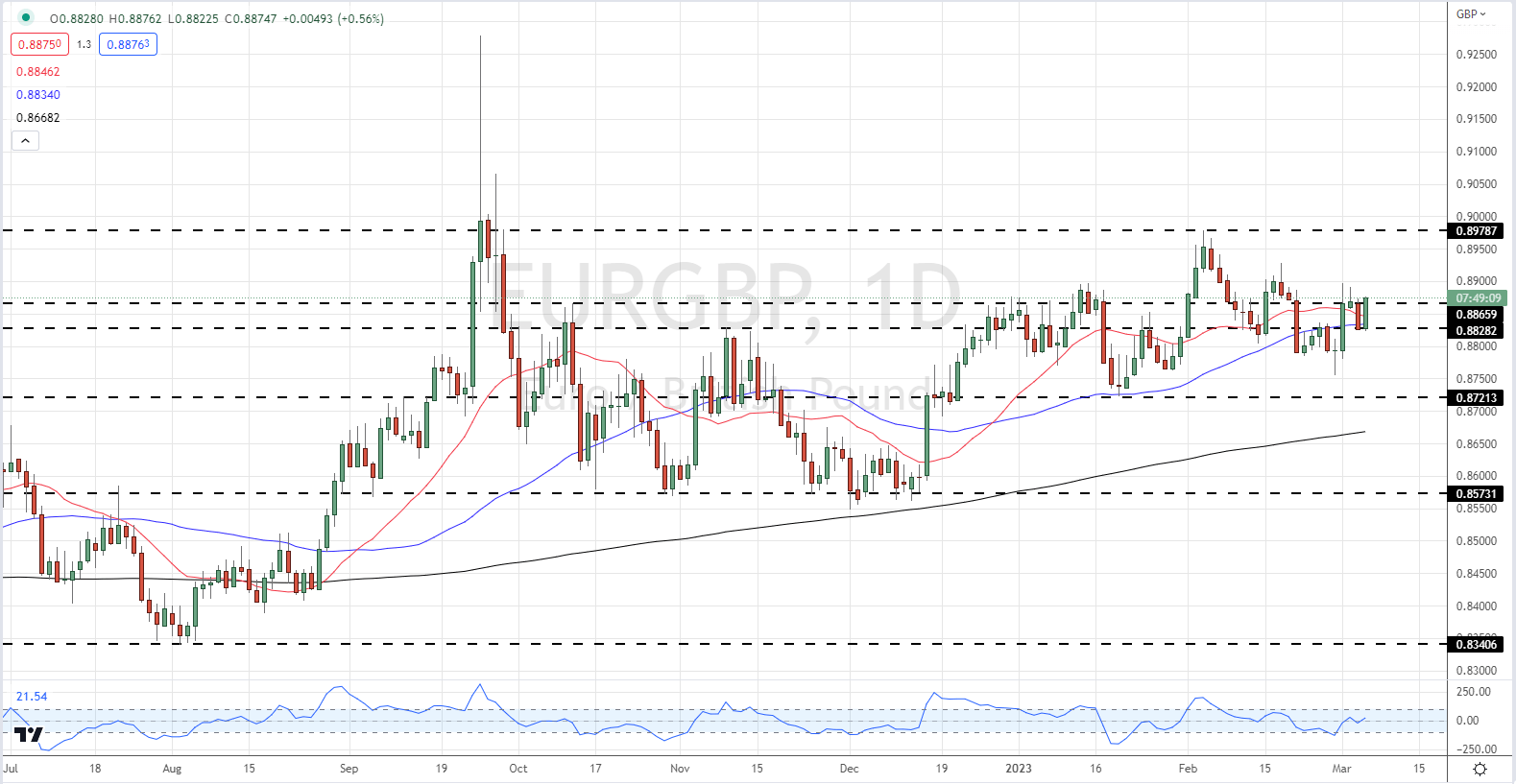 Последние новости EUR/GBP – назревает ли новый многомесячный максимум?