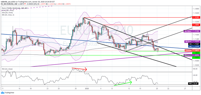 EUR/USD : Les PMI flashs attendues cette semaine