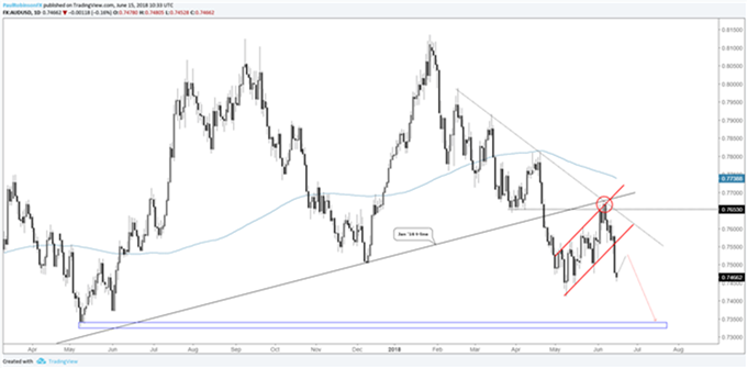 Gráfico diario AUD/USD – 15/06/2018