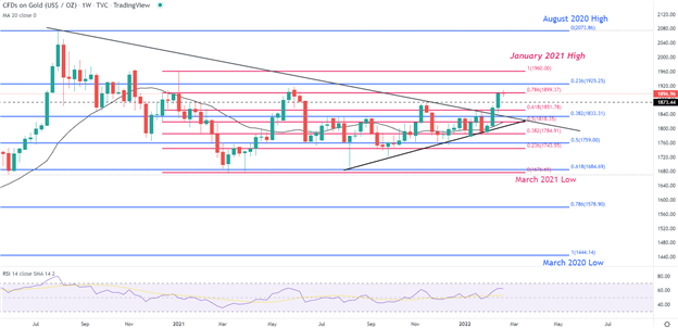 Gold (XAU/USD) Outlook