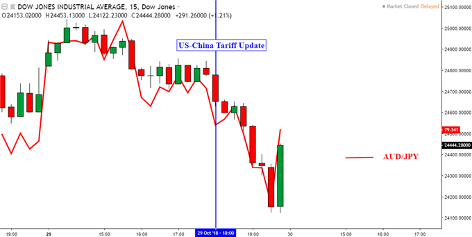 Dow Jones Chart Hints Reversal as Trade War Fears Amplify Selloff