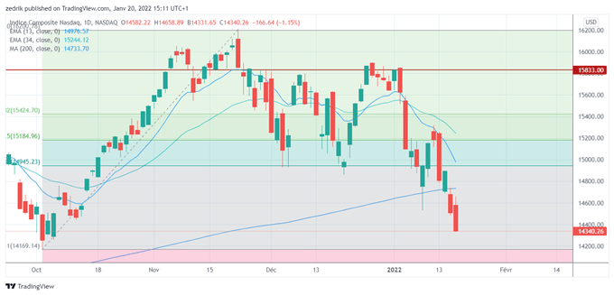 Nasdaq : retour à la case départ