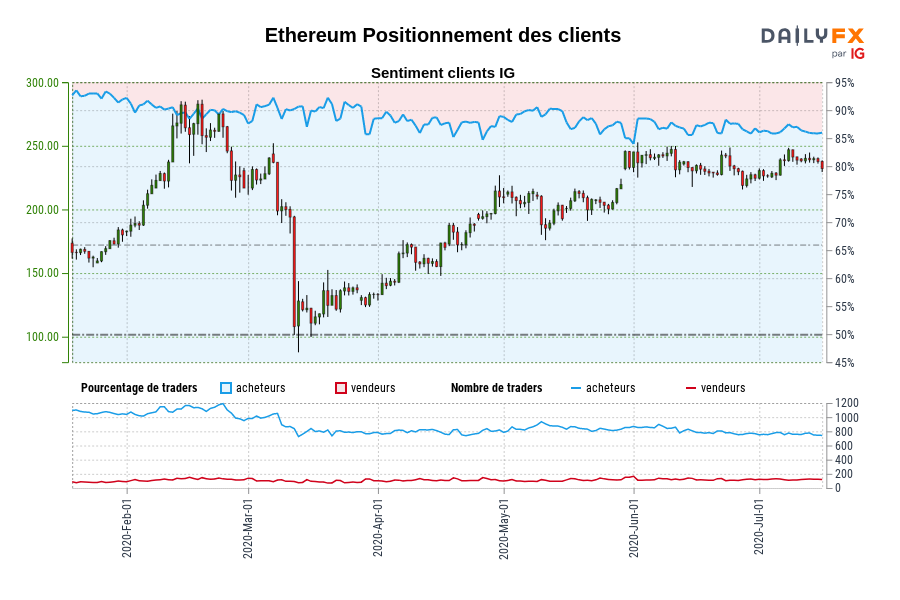 Ethereum Positionnement des clients