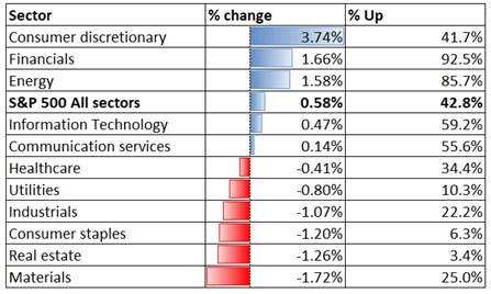 S&amp;P 500 Climbs on Strong Nonfarm Payrolls, APAC to Open Mixed