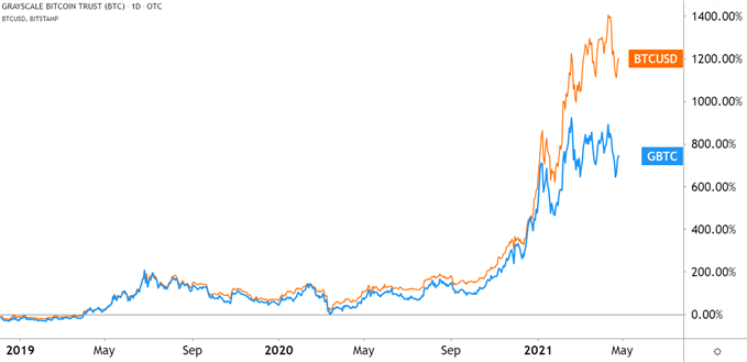 how many shares of gbtc equals one bitcoin