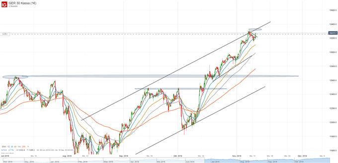 DAX Chartanalyse auf Vierstundenbasis