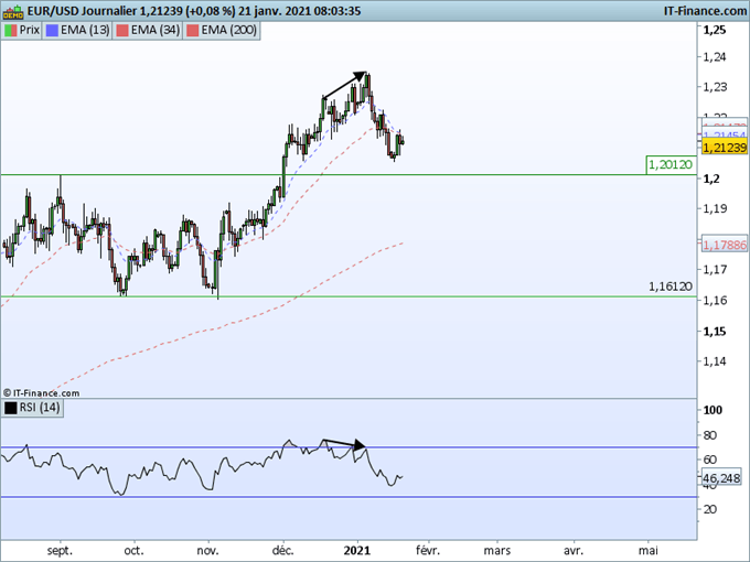 Morning Meeting Forex : Le dollar canadien au plus haut, EUR/USD, les niveaux à surveiller avant la BCE