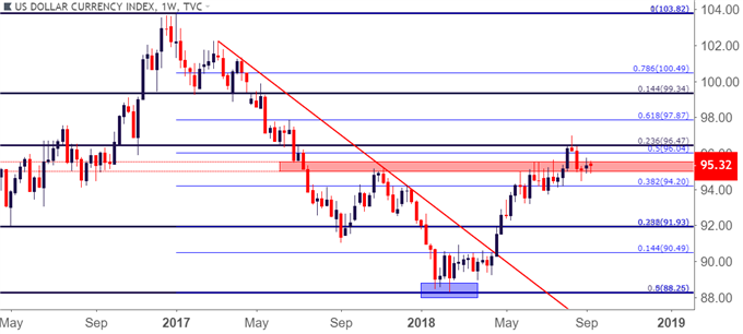 us dollar usd weekly price chart