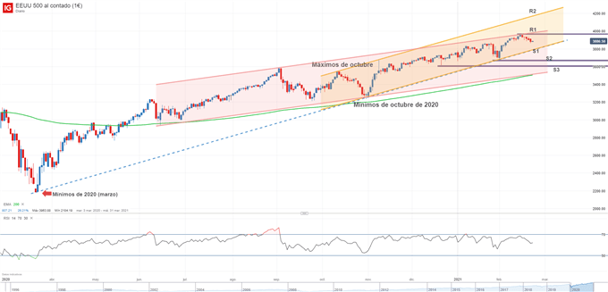 Gráfico técnico del S&P 500